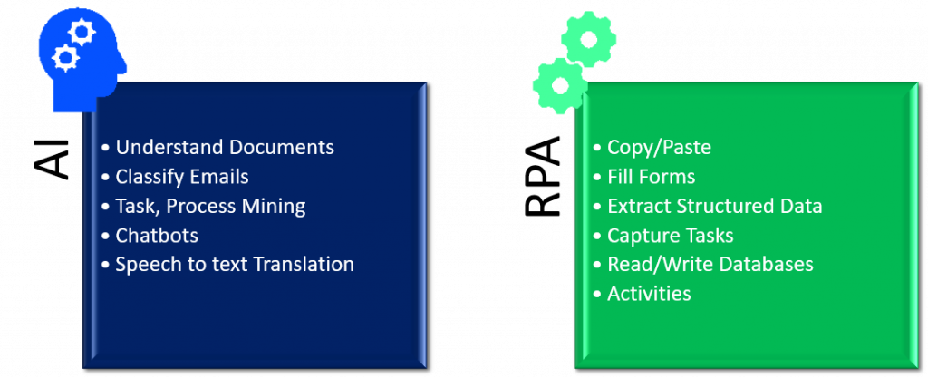 AI Associated Technologies - Machine Learning, AI