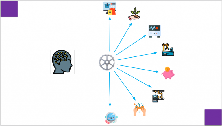 AI Types and Applications in Different Domains - Machine Learning | AI ...