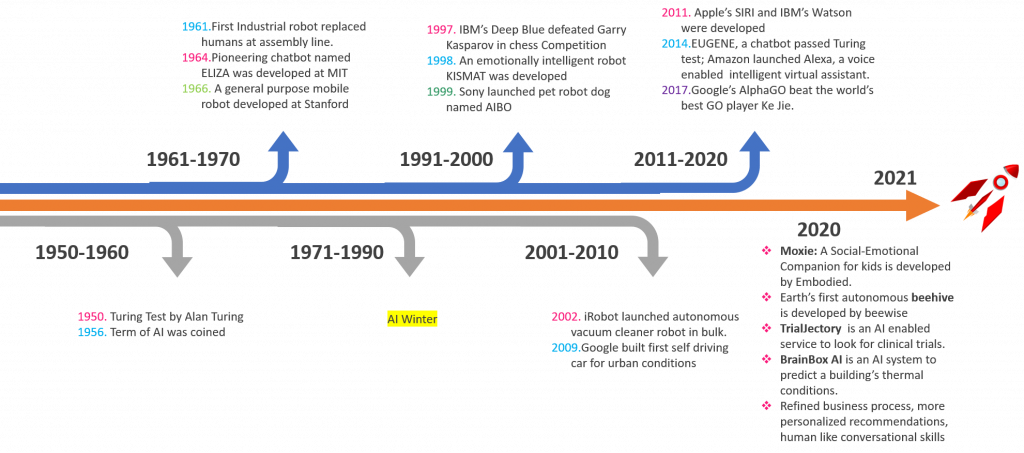 AI Timeline - Machine Learning | AI | Data Science