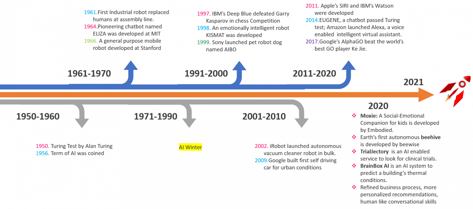 AI Timeline - Machine Learning | AI | Data Science