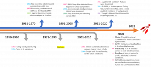 AI Timeline - Machine Learning | AI | Data Science