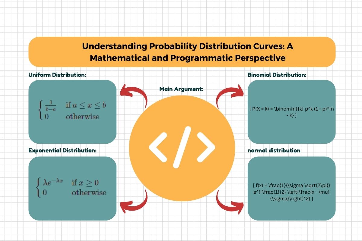 You are currently viewing Understanding Probability Distribution Curves: A Mathematical and Programmatic Perspective